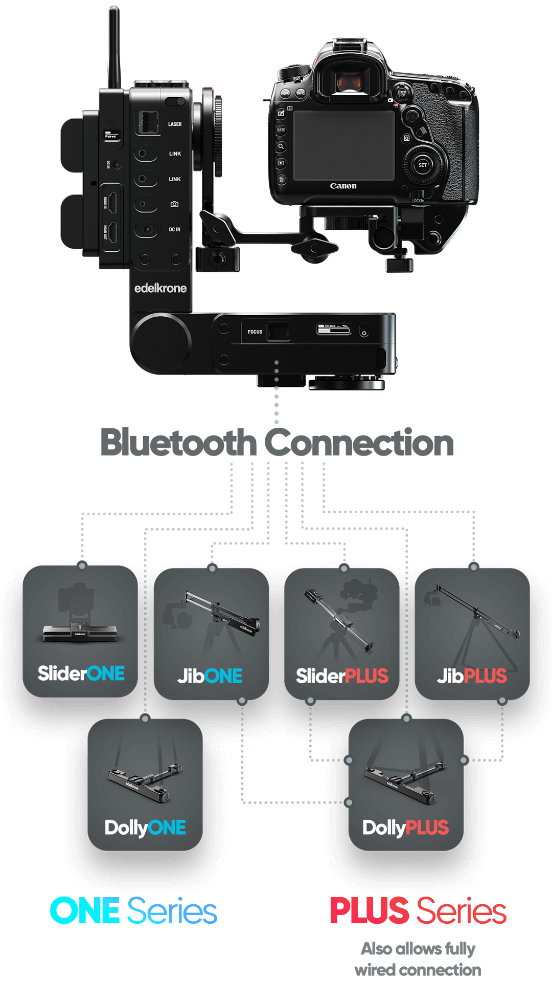 edelkrone HeadPLUS v3 shown connecting wirelessly with sliders, jibs, and dollies across the motion ecosystem