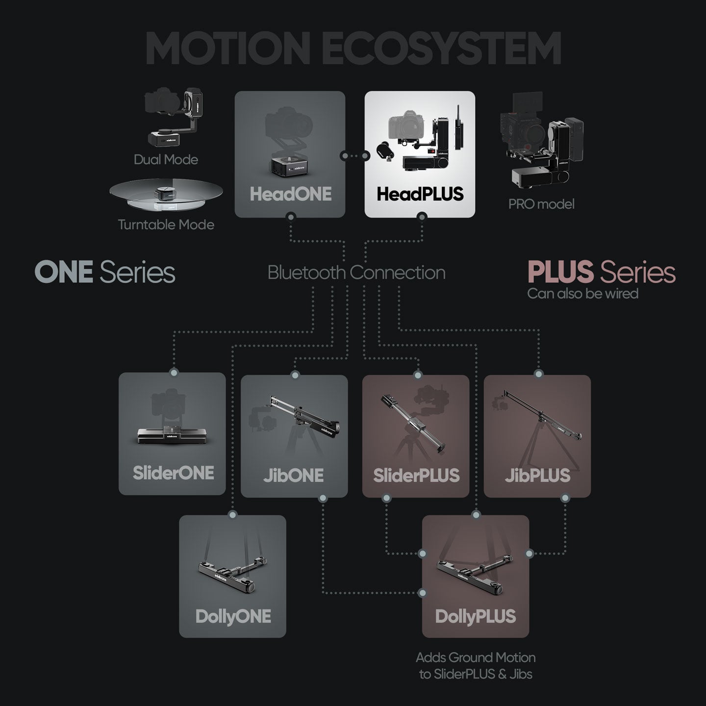 edelkrone motion ecosystem diagram showing HeadPLUS